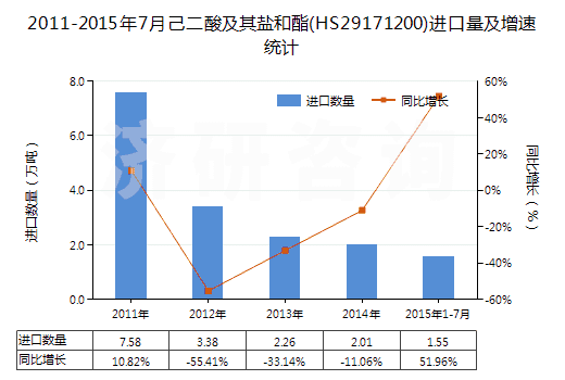 2011-2015年7月己二酸及其鹽和酯(HS29171200)進(jìn)口量及增速統(tǒng)計(jì)